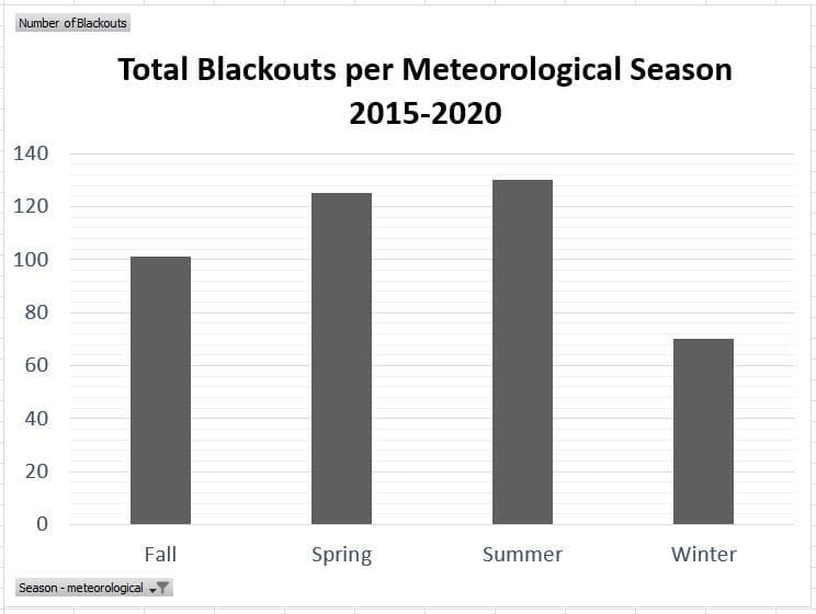 Chart showing total number of blackouts per season, 2015-2020