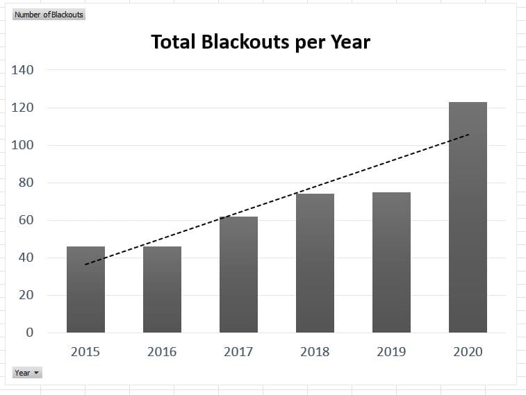 Chart showing total number of blackouts per year, 2015-2020